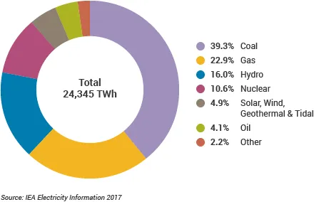 Nuclear Energy Distribution in Electricity Generation | Daily Dialectics
